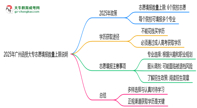 2025年廣州函授大專(zhuān)志愿填報(bào)數(shù)量上限說(shuō)明思維導(dǎo)圖