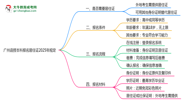廣州函授本科報名居住證2025年規(guī)定思維導圖