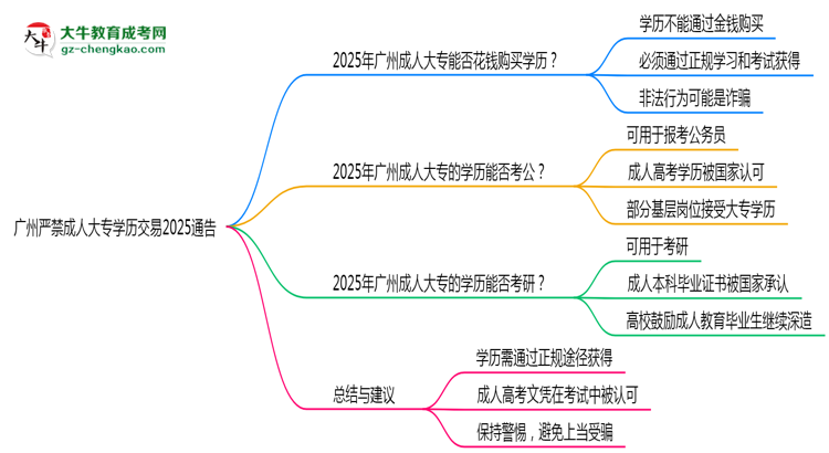 廣州嚴禁成人大專學(xué)歷交易2025通告思維導(dǎo)圖