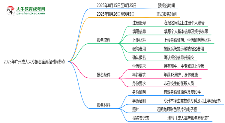2025年廣州成人大專(zhuān)報(bào)名全流程時(shí)間節(jié)點(diǎn)思維導(dǎo)圖