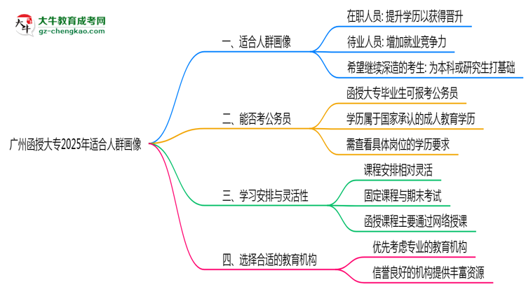 廣州函授大專(zhuān)2025年適合人群畫(huà)像思維導(dǎo)圖