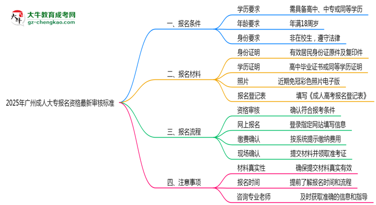 2025年廣州成人大專報名資格最新審核標準思維導(dǎo)圖
