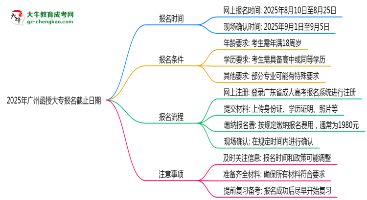 2025年廣州函授大專(zhuān)報(bào)名截止日期思維導(dǎo)圖