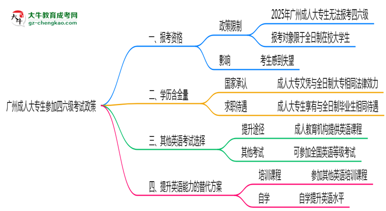 廣州成人大專生參加四六級考試2025政策思維導圖