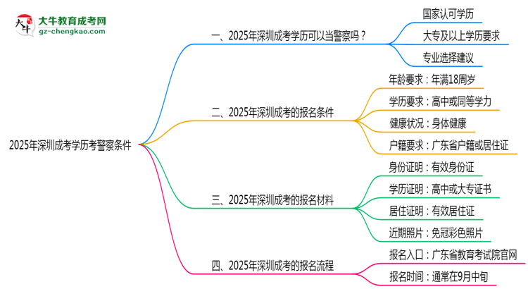 2025年深圳成考學歷考警察條件思維導(dǎo)圖