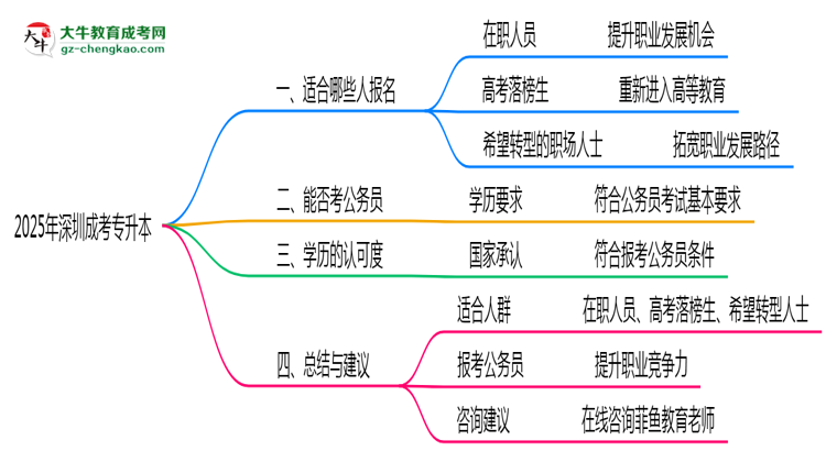深圳成考專升本2025年適合人群畫(huà)像思維導(dǎo)圖