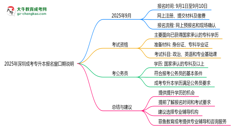 2025年深圳成考專升本報名窗口期說明思維導圖