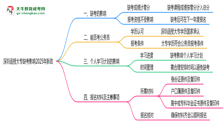 深圳函授大專(zhuān)缺考影響2025年新政思維導(dǎo)圖
