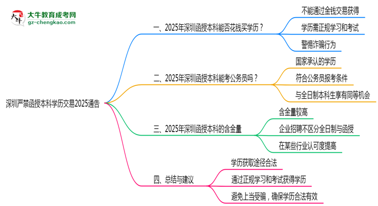 深圳嚴禁函授本科學歷交易2025通告思維導圖