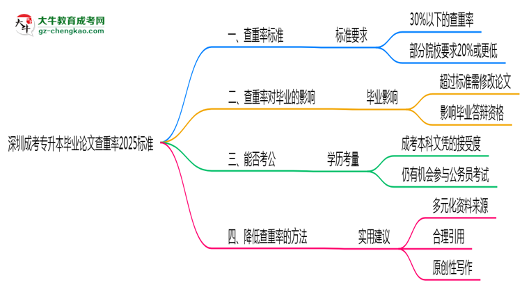 深圳成考專(zhuān)升本畢業(yè)論文查重率2025標(biāo)準(zhǔn)思維導(dǎo)圖