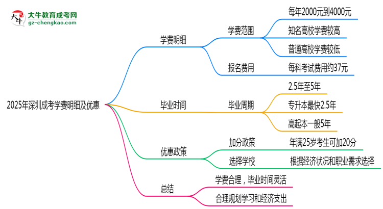 2025年深圳成考學費明細及優(yōu)惠思維導圖