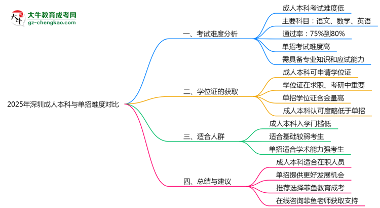 2025年深圳成人本科與單招難度對比思維導圖