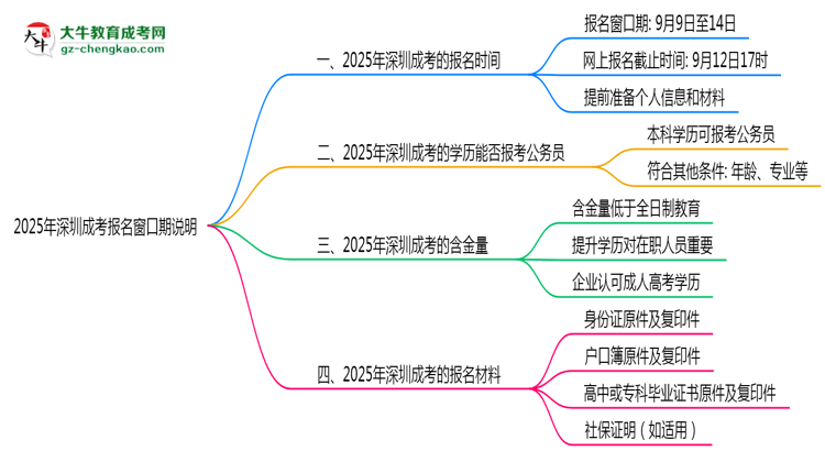 2025年深圳成考報名窗口期說明思維導圖