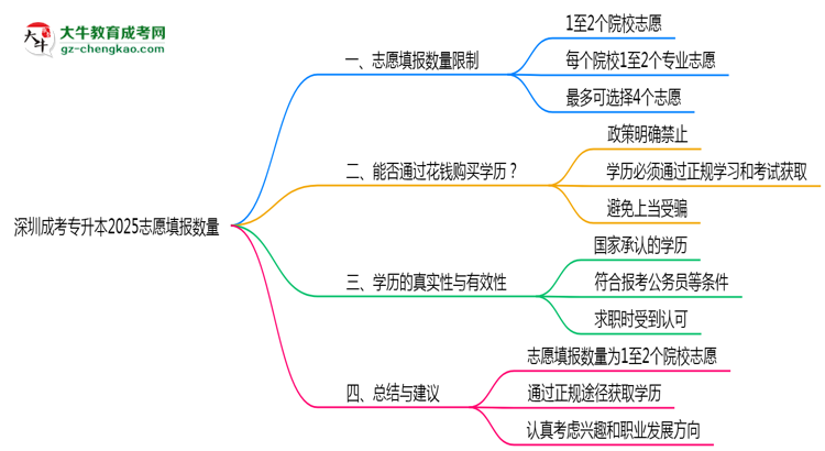 深圳成考專升本2025志愿填報數(shù)量思維導圖