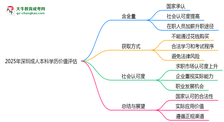 2025年深圳成人本科學(xué)歷價值評估思維導(dǎo)圖