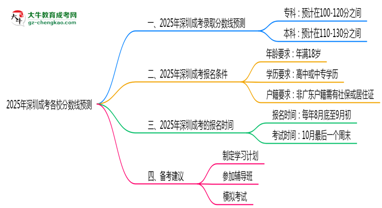 2025年深圳成考各校分數(shù)線預(yù)測思維導(dǎo)圖