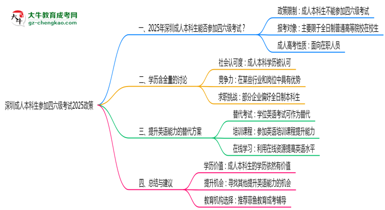 深圳成人本科生參加四六級考試2025政策思維導(dǎo)圖