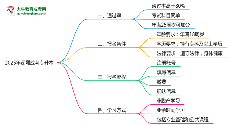 深圳成考專升本真實(shí)通過(guò)率2025數(shù)據(jù)思維導(dǎo)圖