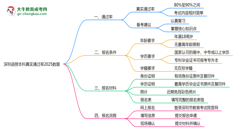 深圳函授本科真實通過率2025數(shù)據(jù)思維導圖