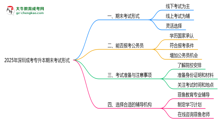 2025年深圳成考專升本期末考試形式思維導圖