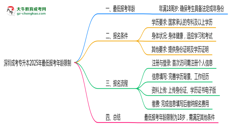 深圳成考專升本2025年最低報考年齡限制思維導圖