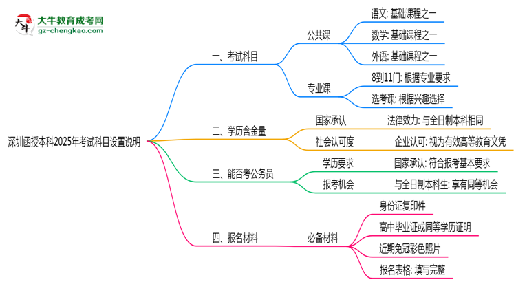 深圳函授本科2025年考試科目設(shè)置說明思維導圖