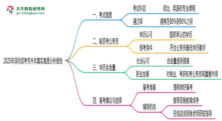 2025年深圳成考專(zhuān)升本真實(shí)難度分析報(bào)告思維導(dǎo)圖