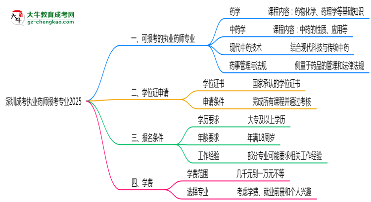 深圳成考執(zhí)業(yè)藥師報(bào)考專(zhuān)業(yè)2025思維導(dǎo)圖