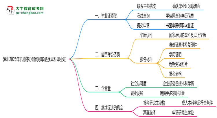 深圳2025年機構(gòu)停辦如何領(lǐng)取函授本科畢業(yè)證思維導(dǎo)圖