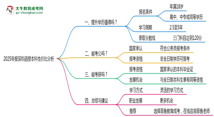 2025年報深圳函授本科性價比分析思維導(dǎo)圖