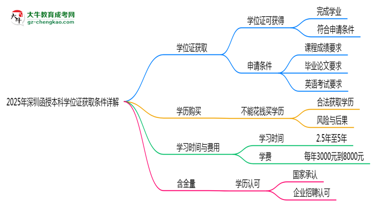2025年深圳函授本科學位證獲取條件詳解思維導(dǎo)圖