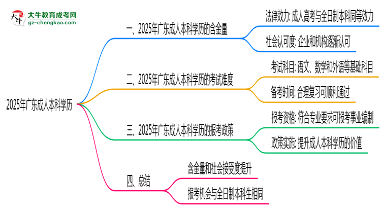 2025年廣東事業(yè)編招聘要成人本科學(xué)歷嗎？思維導(dǎo)圖