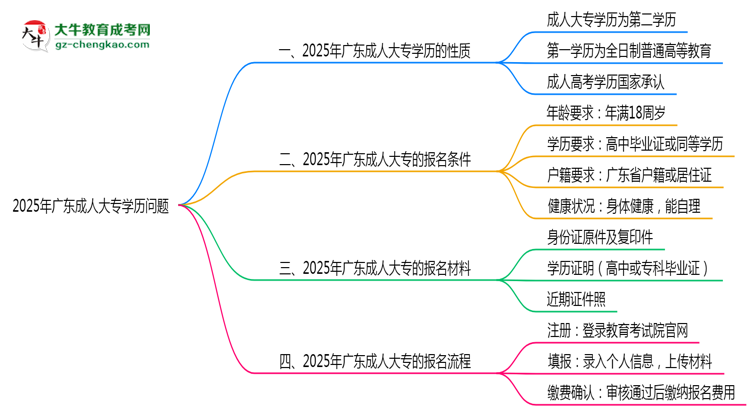 2025年廣東成人大專學(xué)歷是第一學(xué)歷嗎？思維導(dǎo)圖
