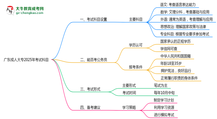 廣東成人大專(zhuān)2025年考試科目一共需要考幾科？思維導(dǎo)圖