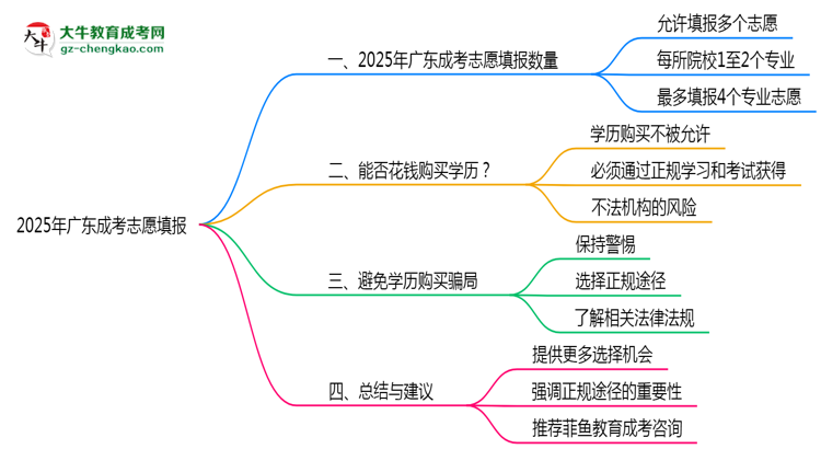 廣東成考2025志愿填報數(shù)量最多幾個？思維導(dǎo)圖