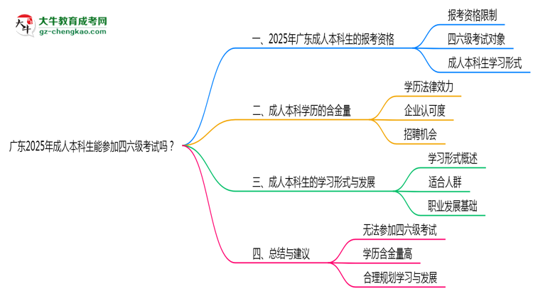廣東2025年成人本科生能參加四六級考試的嗎？思維導(dǎo)圖