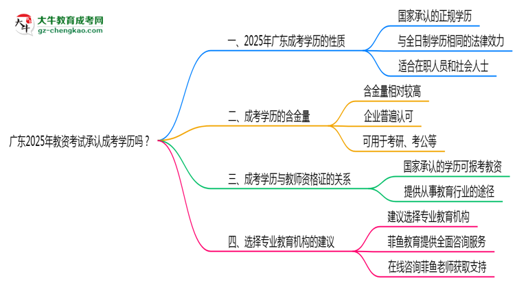 廣東2025年教資考試承認(rèn)成考學(xué)歷嗎？思維導(dǎo)圖