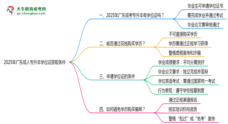2025年廣東成人專(zhuān)升本學(xué)位證獲取條件是什么？思維導(dǎo)圖