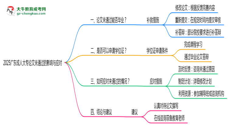 2025廣東成人大專論文沒通過能畢業(yè)嗎？補救畢業(yè)方案思維導(dǎo)圖