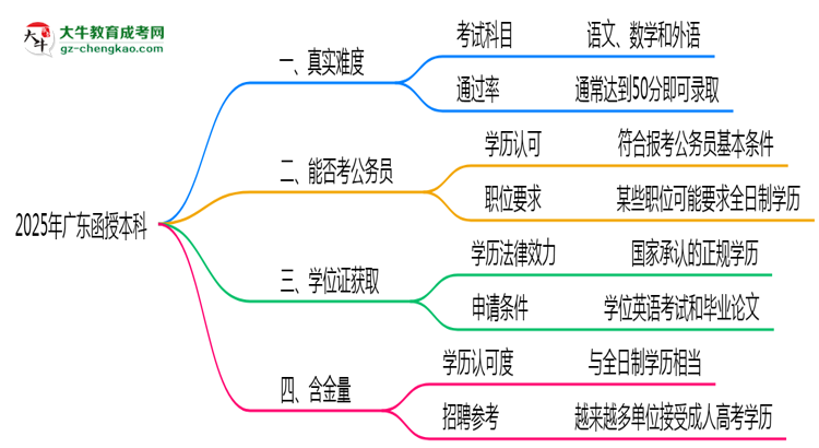 2025年廣東函授本科真實(shí)難度怎么樣？過來人說說思維導(dǎo)圖