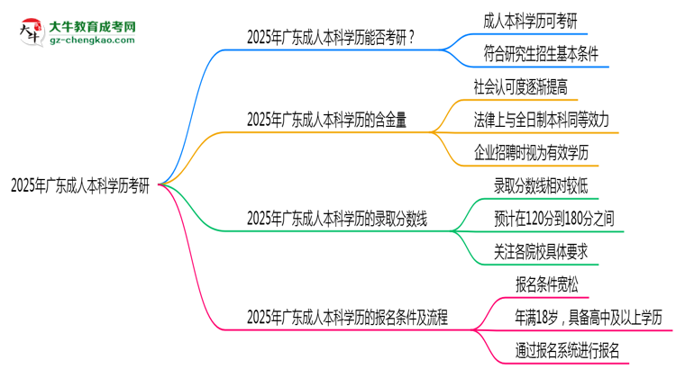 2025年廣東成人本科學(xué)歷考研可以嗎？思維導(dǎo)圖