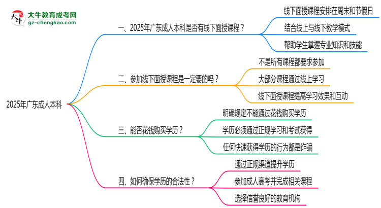 2025廣東成人本科面授課程是一定要參加的嗎？思維導(dǎo)圖
