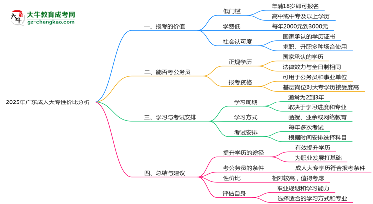 2025年廣東成人大專還值得考嗎？性價比分析思維導(dǎo)圖