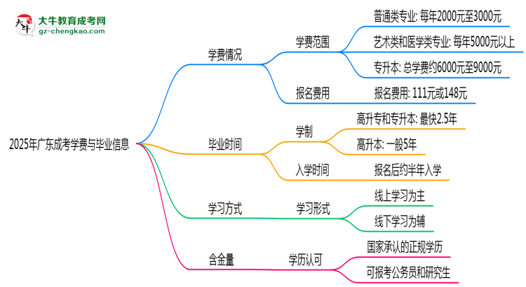2025年廣東成考學(xué)費(fèi)大概需要多少？思維導(dǎo)圖