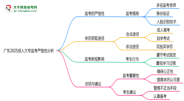 廣東2025成人大專監(jiān)考到底嚴不嚴格的？思維導圖
