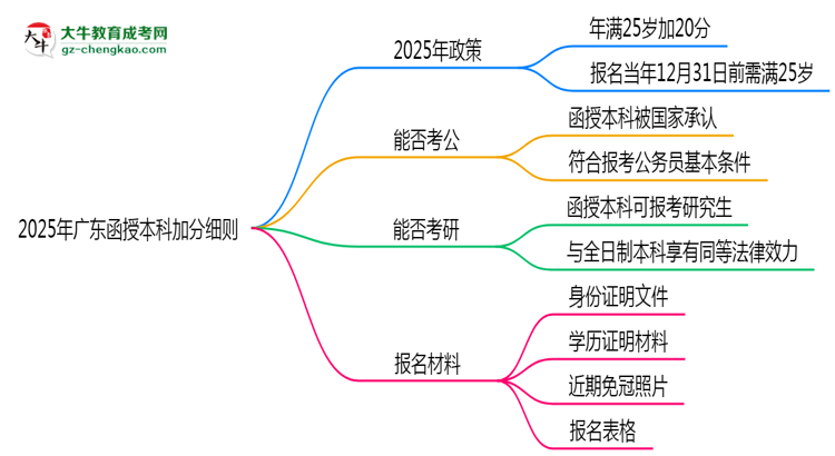 2025年廣東函授本科加分細則：滿多少歲能加分？思維導(dǎo)圖
