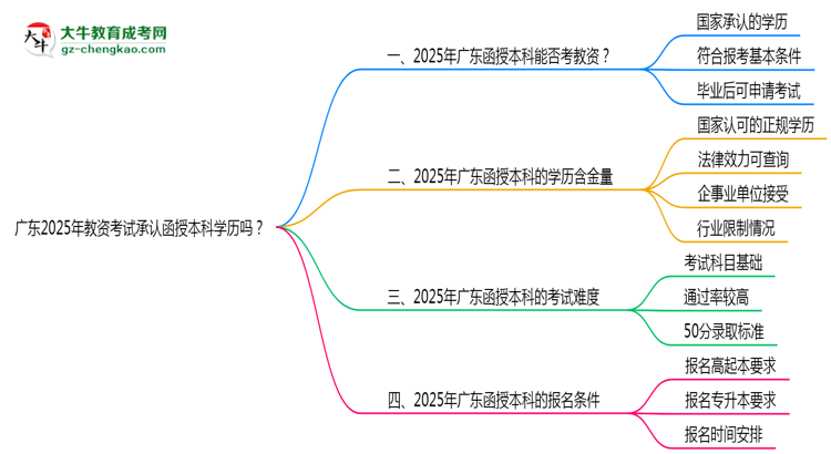 廣東2025年教資考試承認函授本科學歷嗎？思維導圖