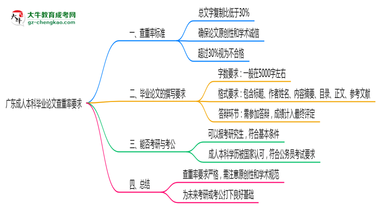 廣東成人本科畢業(yè)論文查重率要求多少？2025年標(biāo)準(zhǔn)思維導(dǎo)圖