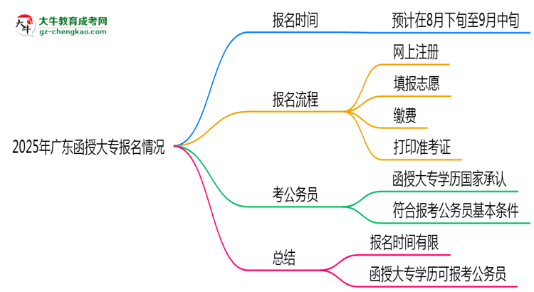 2025年廣東函授大專是一直都可以報(bào)名嗎？思維導(dǎo)圖