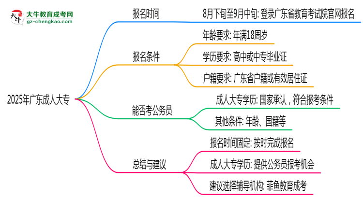 2025年廣東成人大專是一直都可以報名嗎？思維導圖